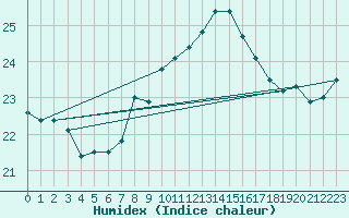 Courbe de l'humidex pour Cabo Peas