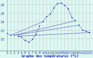 Courbe de tempratures pour Cap Pertusato (2A)