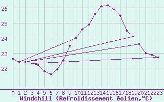 Courbe du refroidissement olien pour Cap Pertusato (2A)