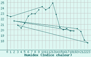 Courbe de l'humidex pour Colmar (68)