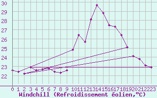 Courbe du refroidissement olien pour Vias (34)