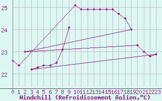 Courbe du refroidissement olien pour Cap Pertusato (2A)