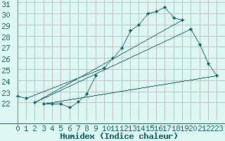 Courbe de l'humidex pour Orange (84)