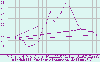 Courbe du refroidissement olien pour Capo Bellavista