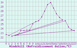 Courbe du refroidissement olien pour Ile Rousse (2B)