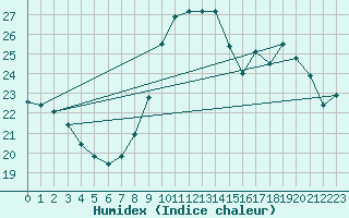 Courbe de l'humidex pour Cap Cpet (83)