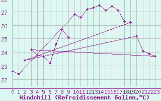 Courbe du refroidissement olien pour Cap Corse (2B)