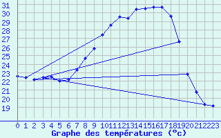 Courbe de tempratures pour Tamarite de Litera