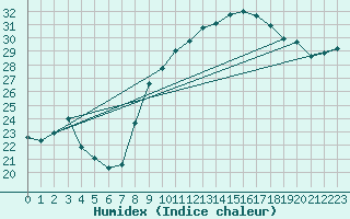 Courbe de l'humidex pour Cap Pertusato (2A)