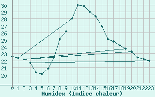 Courbe de l'humidex pour Llanes