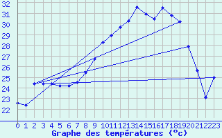 Courbe de tempratures pour Besignan (26)