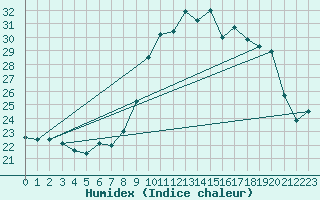 Courbe de l'humidex pour Alistro (2B)