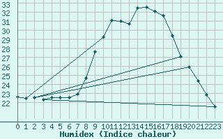 Courbe de l'humidex pour Marquise (62)