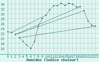 Courbe de l'humidex pour Trets (13)