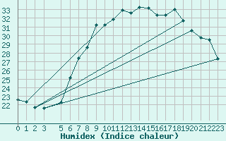 Courbe de l'humidex pour Goteborg