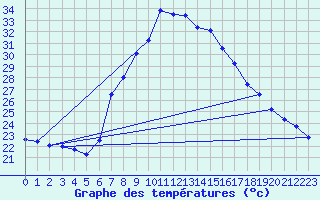 Courbe de tempratures pour Tortosa