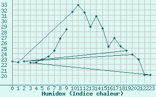 Courbe de l'humidex pour Thun