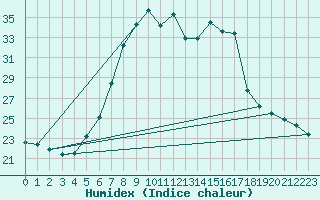 Courbe de l'humidex pour Rimnicu Vilcea