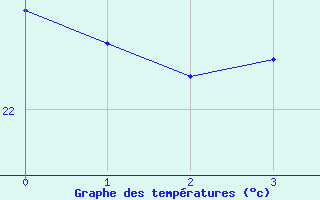 Courbe de tempratures pour Siracusa