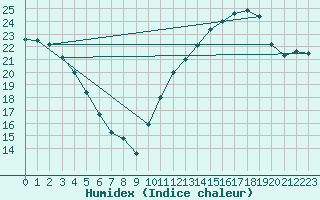 Courbe de l'humidex pour Grasque (13)