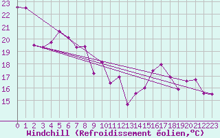 Courbe du refroidissement olien pour Avila - La Colilla (Esp)
