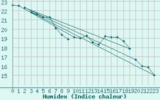 Courbe de l'humidex pour Metz (57)