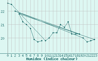 Courbe de l'humidex pour La Rochelle - Le Bout Blanc (17)