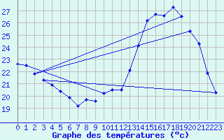 Courbe de tempratures pour Bourbon (03)