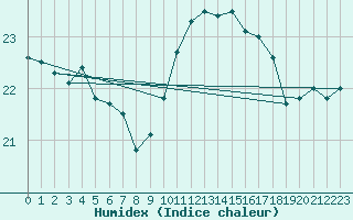 Courbe de l'humidex pour Le Talut - Belle-Ile (56)