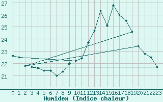 Courbe de l'humidex pour Goteborg