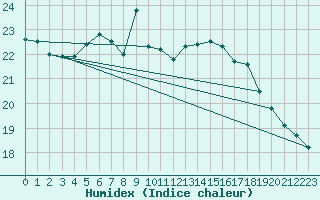 Courbe de l'humidex pour Virtsu