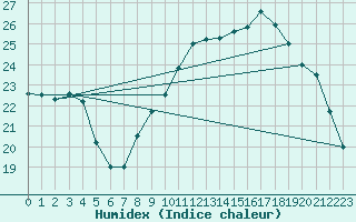 Courbe de l'humidex pour Muirancourt (60)