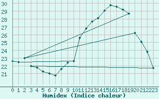 Courbe de l'humidex pour Avignon (84)