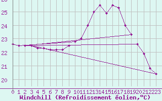 Courbe du refroidissement olien pour Bziers Cap d