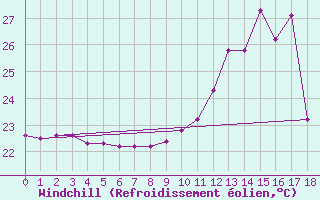 Courbe du refroidissement olien pour Surubim