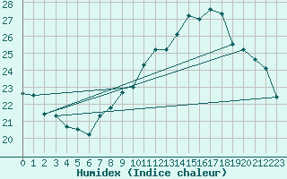 Courbe de l'humidex pour Dole-Tavaux (39)