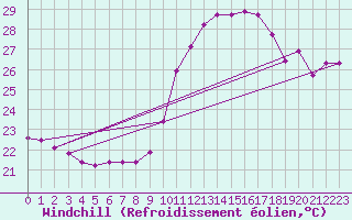 Courbe du refroidissement olien pour Bziers-Centre (34)