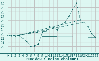 Courbe de l'humidex pour Preonzo (Sw)