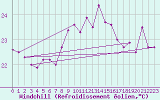 Courbe du refroidissement olien pour Cap Bar (66)