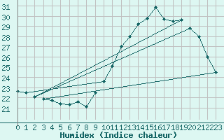 Courbe de l'humidex pour Montredon des Corbires (11)