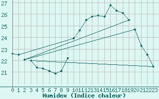 Courbe de l'humidex pour Crest (26)