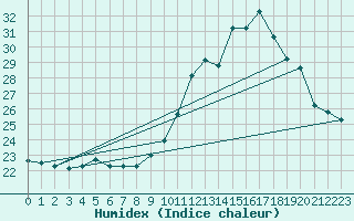 Courbe de l'humidex pour Cazaux (33)