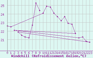 Courbe du refroidissement olien pour Gijon