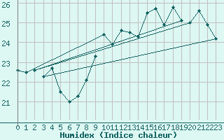 Courbe de l'humidex pour Cap Corse (2B)