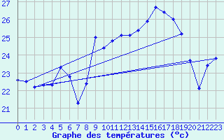 Courbe de tempratures pour Cap Cpet (83)