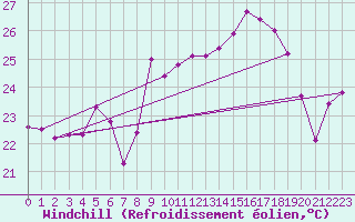 Courbe du refroidissement olien pour Cap Cpet (83)
