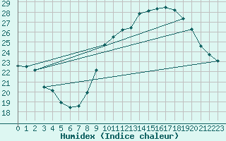 Courbe de l'humidex pour Lemberg (57)