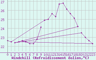 Courbe du refroidissement olien pour Cap Pertusato (2A)