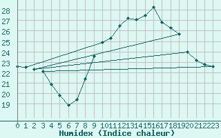 Courbe de l'humidex pour Ste (34)