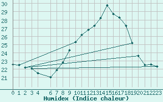 Courbe de l'humidex pour Lisboa / Geof